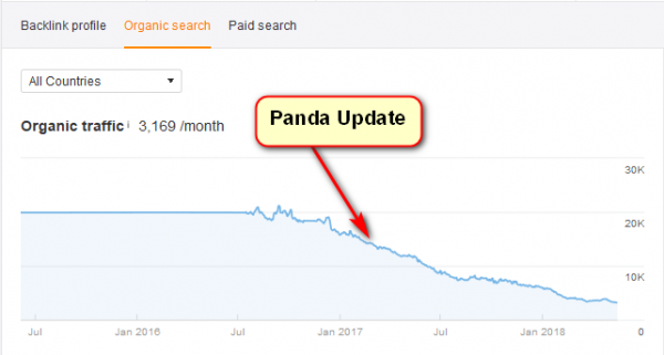Lưu lượng truy cập giảm từ từ khi bị google panda phạt