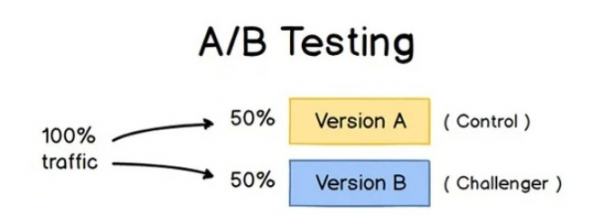 A/B testing là gì? Cách thực hiện AB testing đơn giản - GadVn.Com
